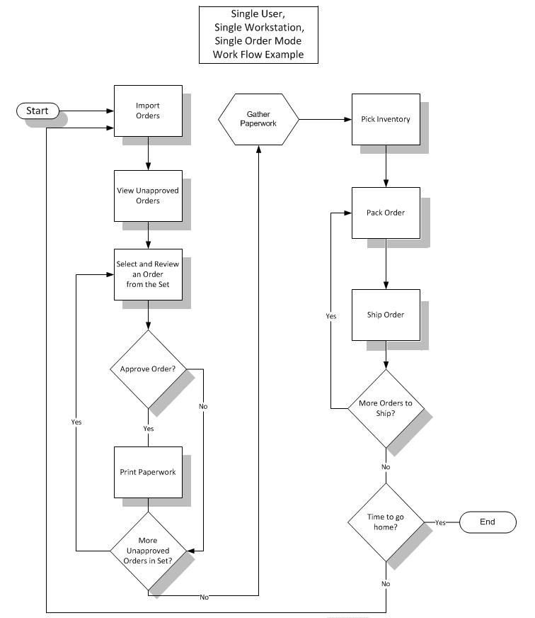 Processing Orders